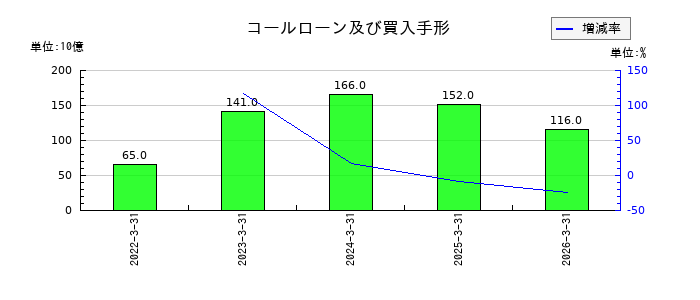 ＣＣＩグループのコールローン及び買入手形の推移