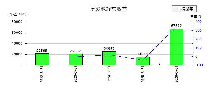 ＣＣＩグループのその他経常収益の推移