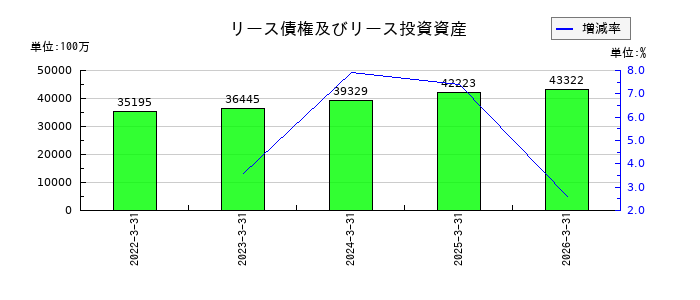 CCIグループのリース債権及びリース投資資産の推移