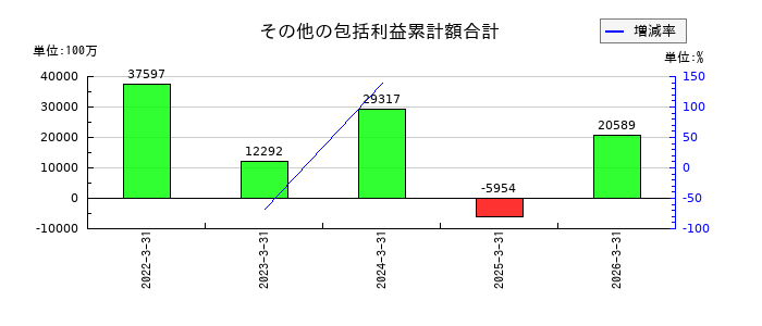 ＣＣＩグループのその他の包括利益累計額合計の推移