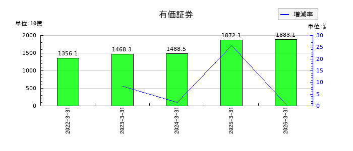 ＣＣＩグループの有価証券の推移