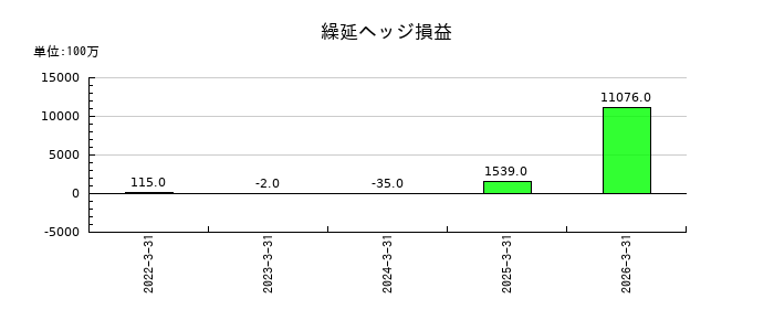 ＣＣＩグループの繰延ヘッジ損益の推移