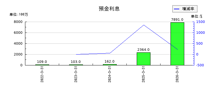 ＣＣＩグループの預金利息の推移