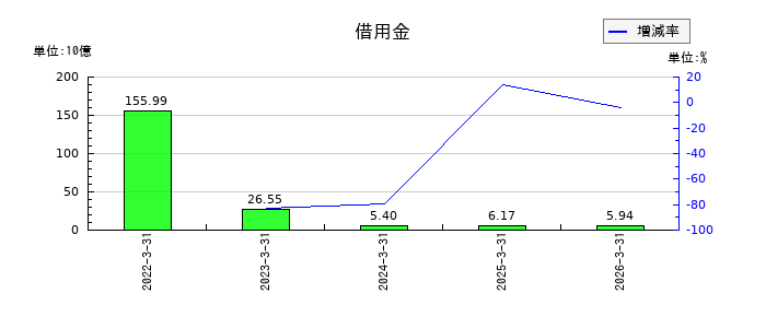 CCIグループの借用金の推移