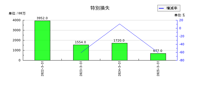 CCIグループの特別損失の推移