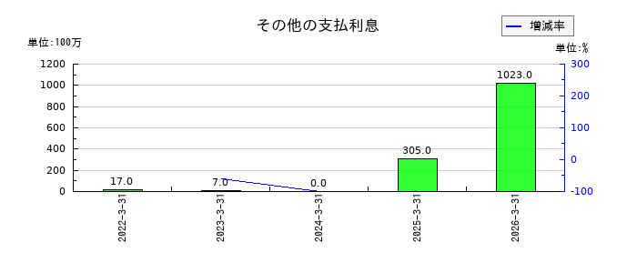 ＣＣＩグループのその他の支払利息の推移