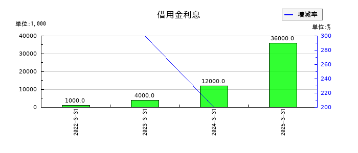 ＣＣＩグループの借用金利息の推移