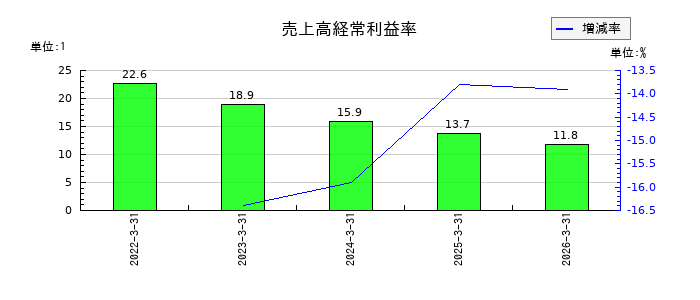 ＣＣＩグループの売上高経常利益率の推移