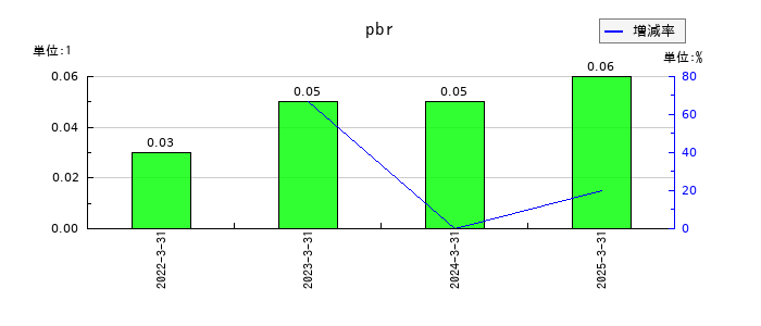ＣＣＩグループのpbrの推移