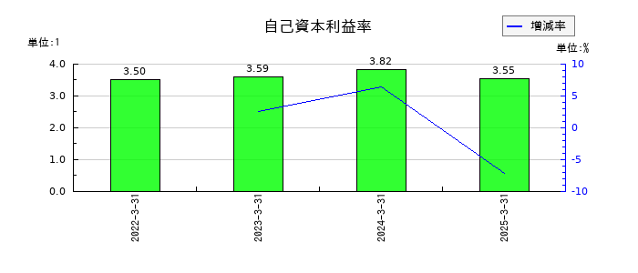 ＣＣＩグループの自己資本利益率の推移