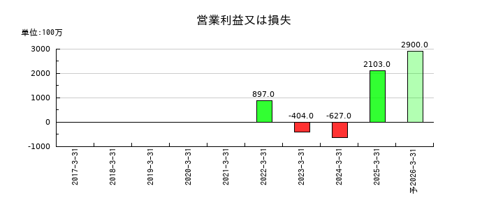 ネットプロテクションズホールディングスの通期の営業利益推移