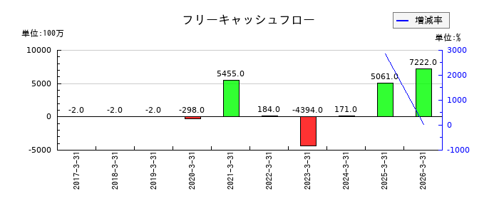 ネットプロテクションズホールディングスのフリーキャッシュフロー推移