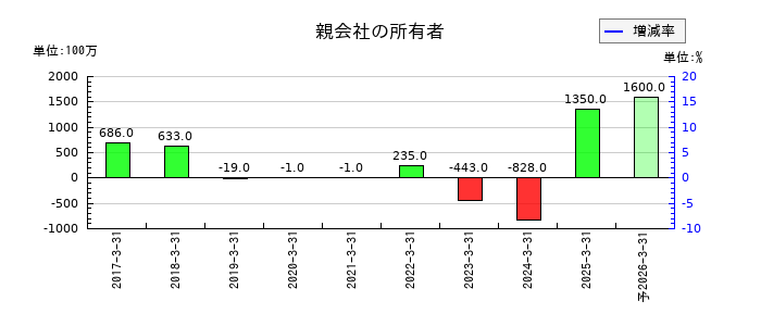 ネットプロテクションズホールディングスの通期の純利益推移