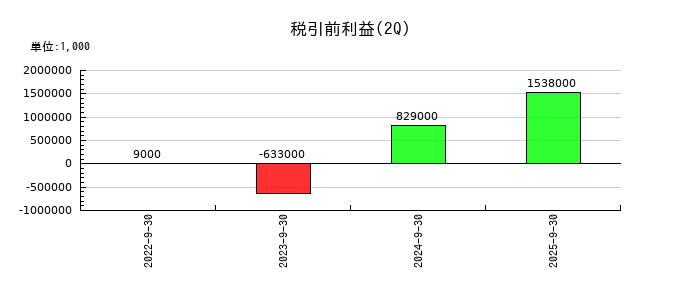 ネットプロテクションズホールディングスの第2四半期の経常利益推移