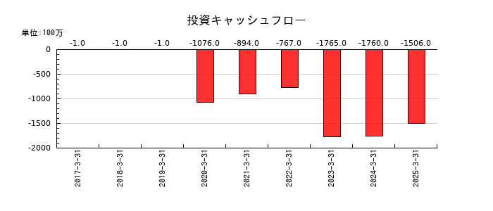 ネットプロテクションズホールディングスの投資キャッシュフロー推移