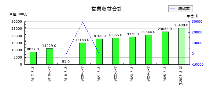 ネットプロテクションズホールディングスの通期の売上高推移