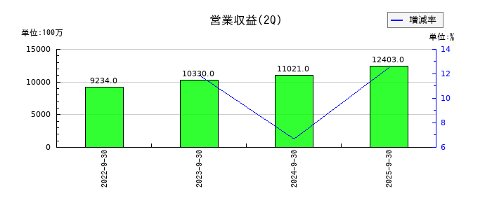 ネットプロテクションズホールディングスの第2四半期の売上高推移