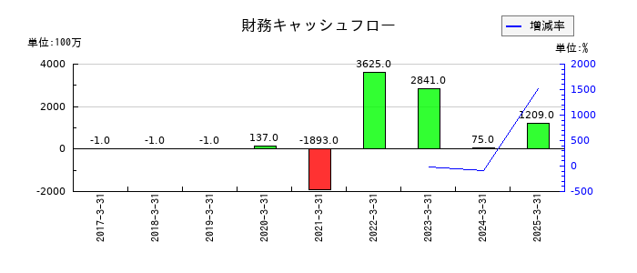 ネットプロテクションズホールディングスの財務キャッシュフロー推移