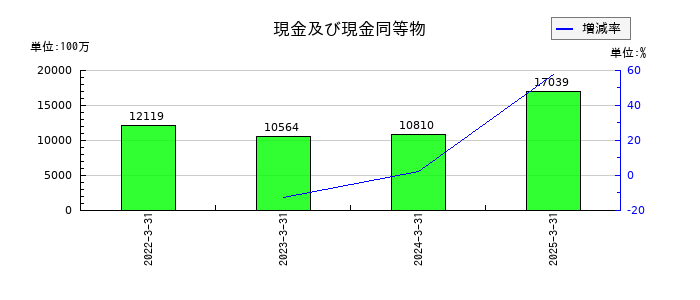 ネットプロテクションズホールディングスの現金及び現金同等物の推移