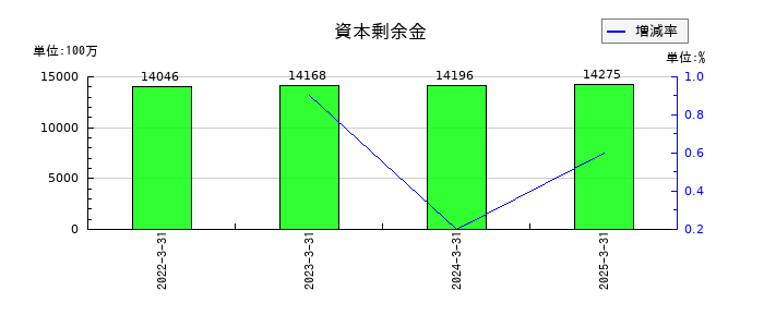 ネットプロテクションズホールディングスの資本剰余金の推移