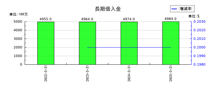 ネットプロテクションズホールディングスの長期借入金の推移