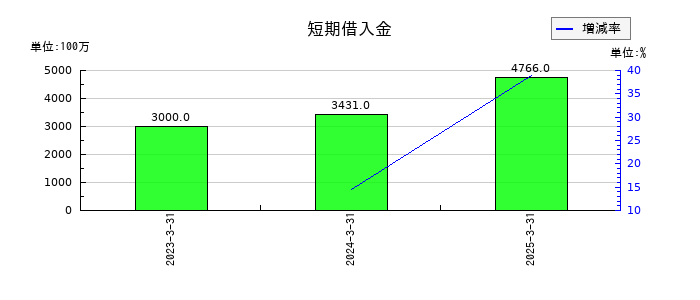 ネットプロテクションズホールディングスの短期借入金の推移