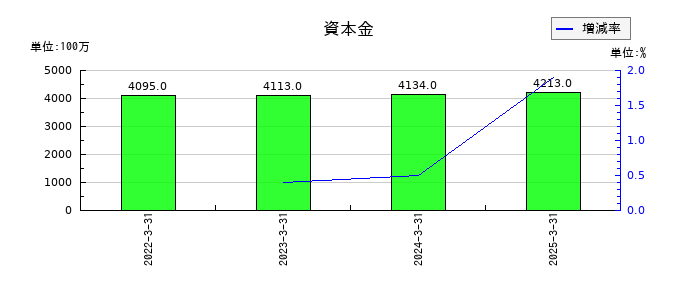 ネットプロテクションズホールディングスの資本金の推移