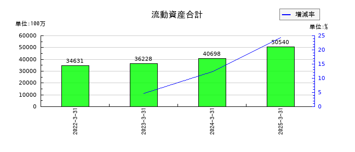 ネットプロテクションズホールディングスの流動資産合計の推移