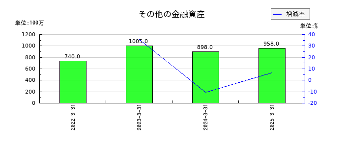 ネットプロテクションズホールディングスのその他の金融資産の推移