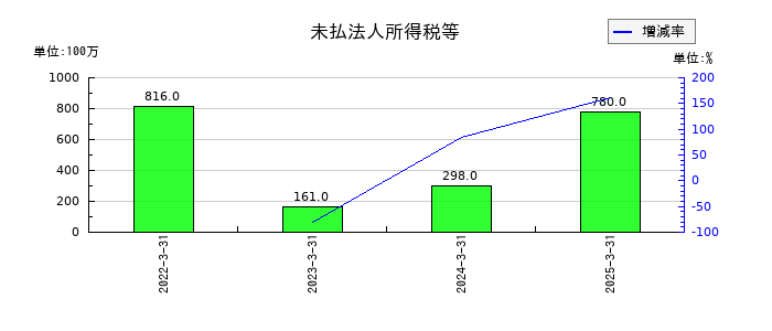 ネットプロテクションズホールディングスの未払法人所得税等の推移