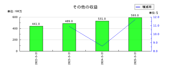 ネットプロテクションズホールディングスのその他の収益の推移