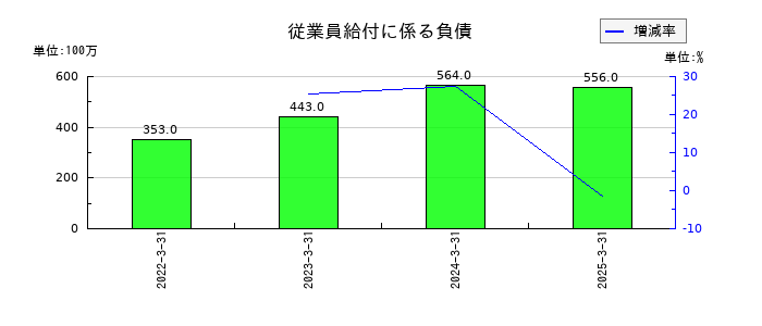 ネットプロテクションズホールディングスの従業員給付に係る負債の推移