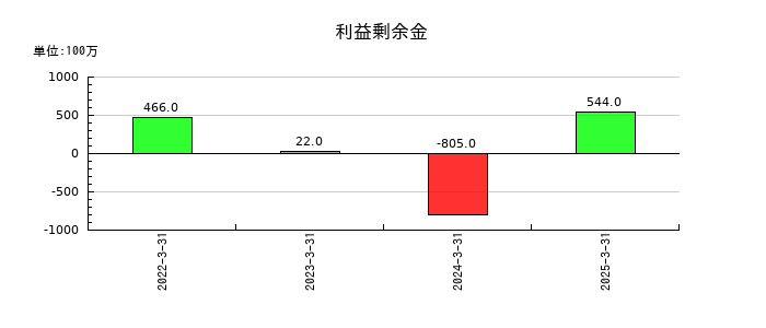ネットプロテクションズホールディングスの利益剰余金の推移