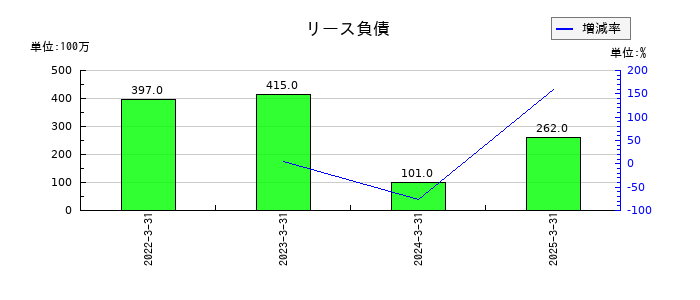 ネットプロテクションズホールディングスのリース負債の推移
