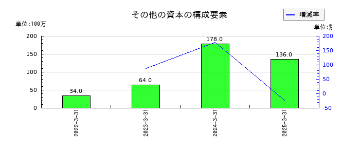 ネットプロテクションズホールディングスのその他の資本の構成要素の推移