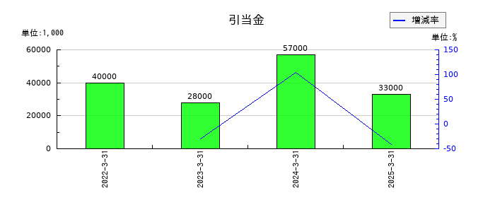 ネットプロテクションズホールディングスの引当金の推移