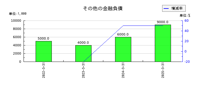 ネットプロテクションズホールディングスのその他の金融負債の推移