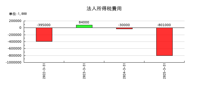 ネットプロテクションズホールディングスの法人所得税費用の推移