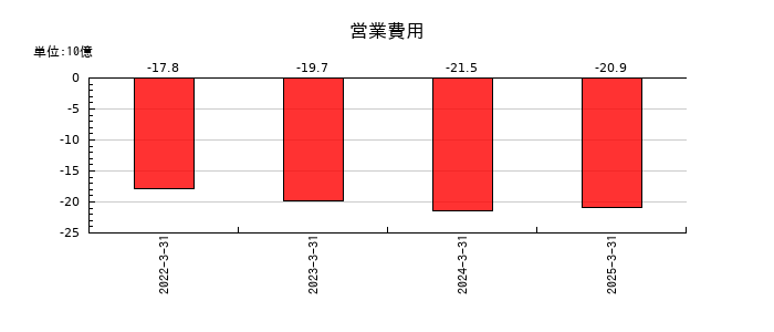 ネットプロテクションズホールディングスの営業費用の推移