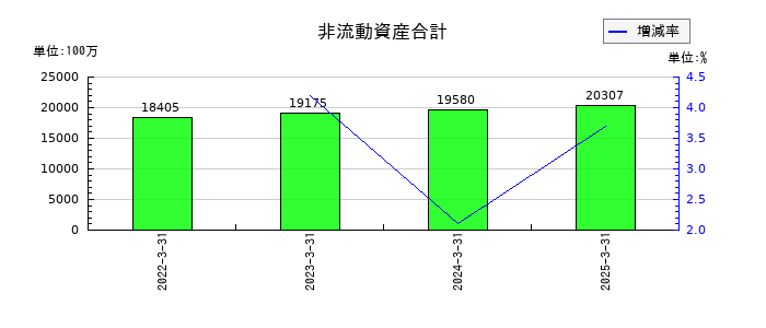 ネットプロテクションズホールディングスの非流動資産合計の推移