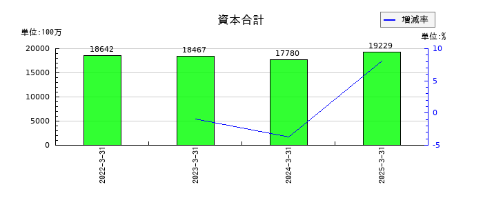 ネットプロテクションズホールディングスの資本合計の推移