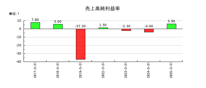 ネットプロテクションズホールディングスの売上高純利益率の推移