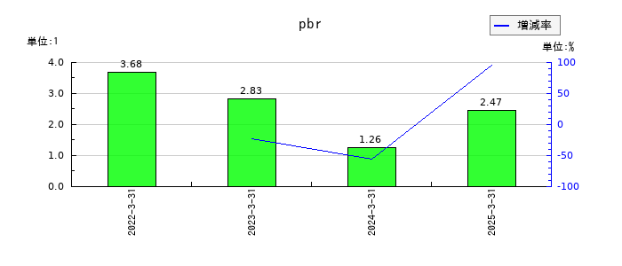 ネットプロテクションズホールディングスのpbrの推移