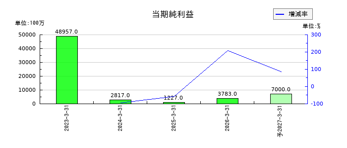プロクレアホールディングスの通期の純利益推移