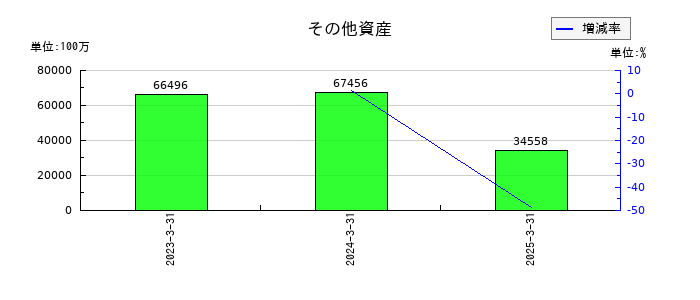 プロクレアホールディングスのその他資産の推移