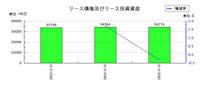 プロクレアホールディングスのリース債権及びリース投資資産の推移