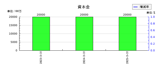 プロクレアホールディングスの資本金の推移