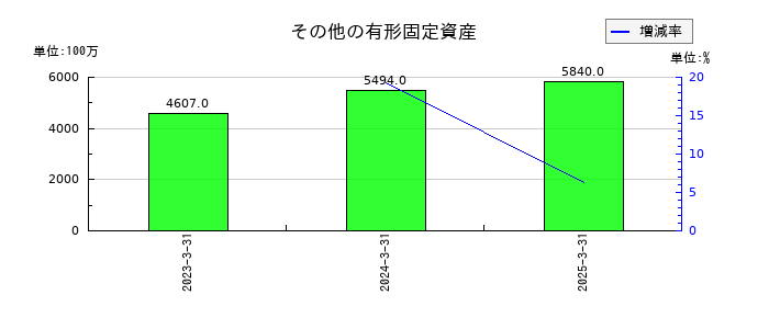 プロクレアホールディングスのその他の有形固定資産の推移