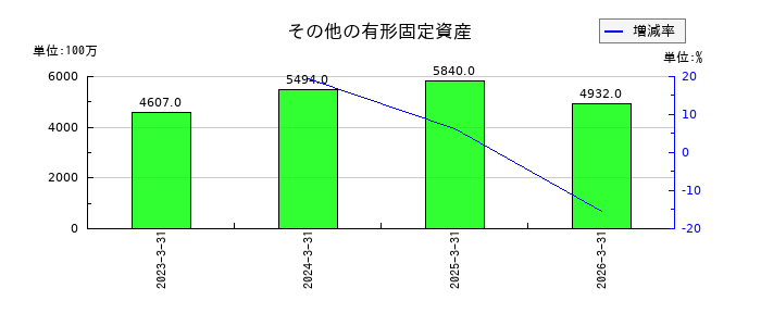 プロクレアホールディングスのその他の有形固定資産の推移
