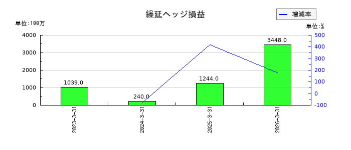 プロクレアホールディングスの法人税等合計の推移